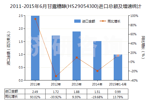2011-2015年6月甘露糖醇(HS29054300)進口總額及增速統(tǒng)計